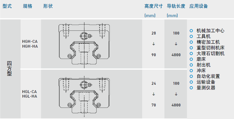 直線導軌HG系列的滑塊形式及精度等級介紹