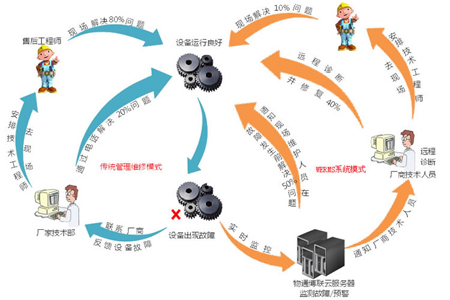 設備遠程維護遠程控制遠程上下載程序遠程運維云平臺     設備遠程維護遠程控制遠程上下載程序遠程運維云平臺          部署方式     1.工業智能網關+穿透云+監控中心是組態軟件（適合做項目